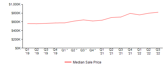 Sales Price Trends
